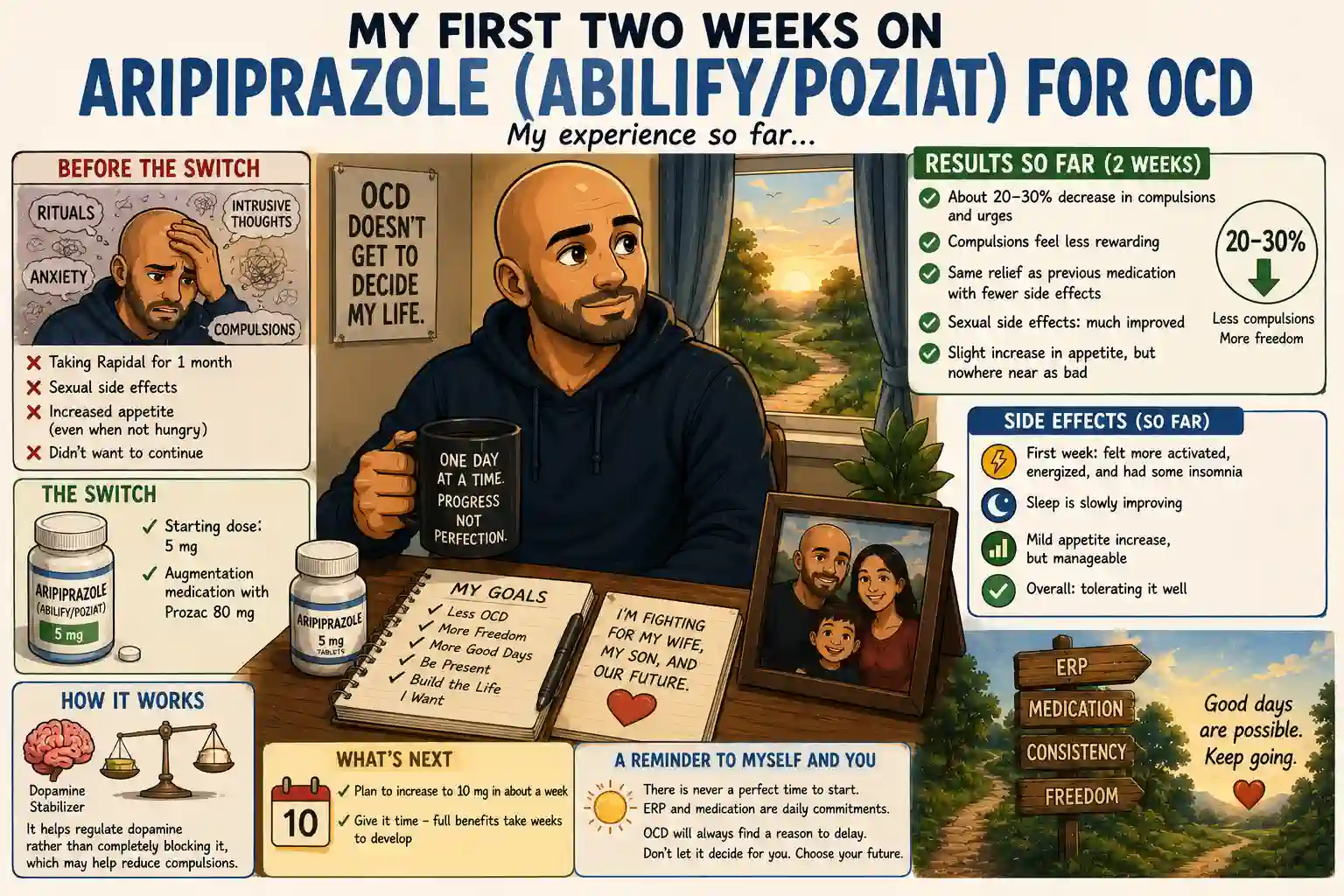 Cartoon bald man taking aripiprazole for OCD while noticing fewer compulsions, improved side effects, and gradual progress during the first two weeks of treatment.