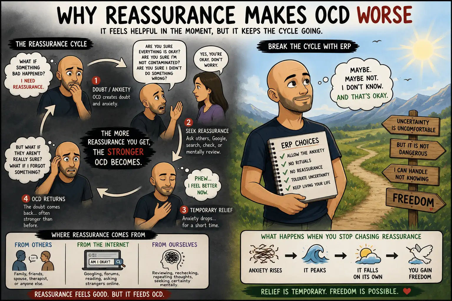 Cartoon bald man repeatedly asking for reassurance while OCD doubts return, contrasted with ERP therapy and learning to tolerate uncertainty.